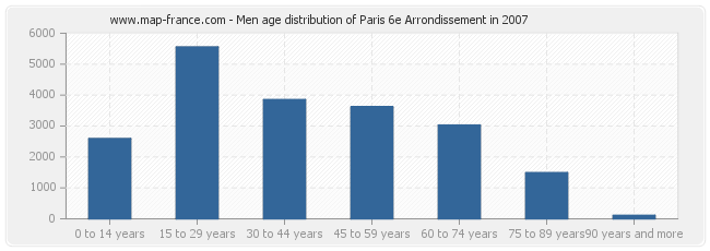 Men age distribution of Paris 6e Arrondissement in 2007